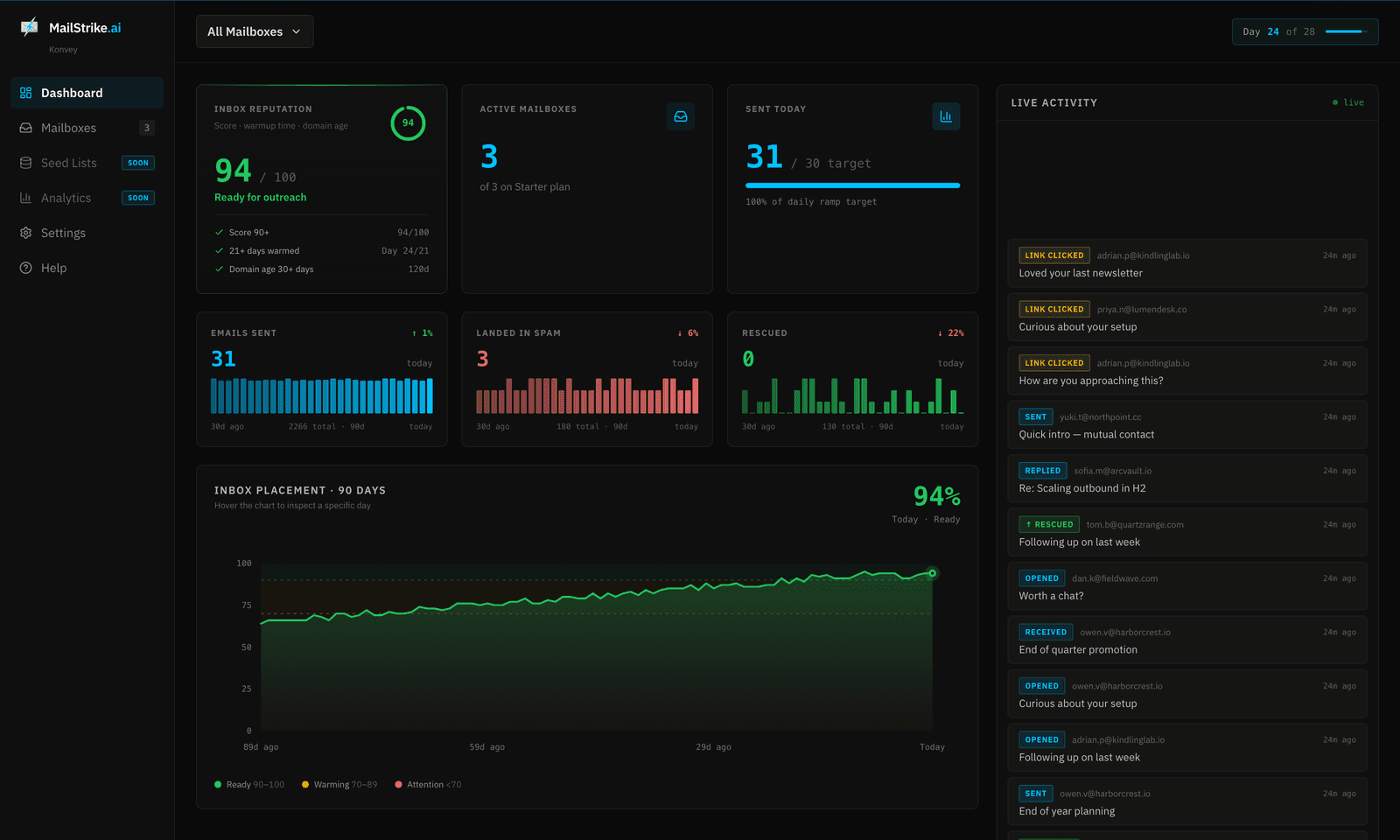 MailStrike dashboard showing the inbox reputation score, ready-for-outreach status, and a live activity feed of opens, replies, and spam rescues