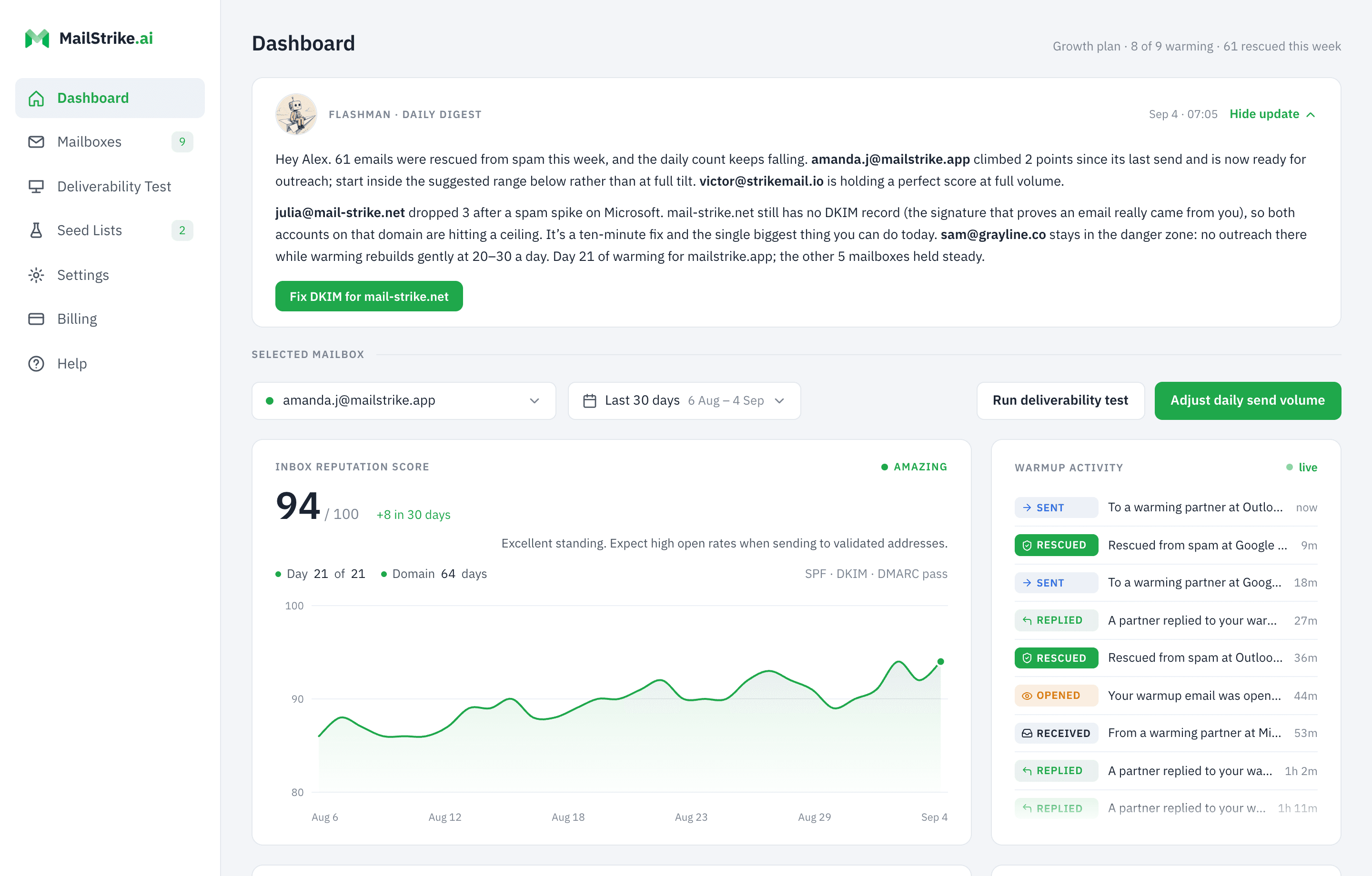 The MailStrike dashboard showing inbox reputation, active mailboxes, daily send volume, a 90-day inbox-placement trend climbing past 90%, and a live activity feed of warming engagement