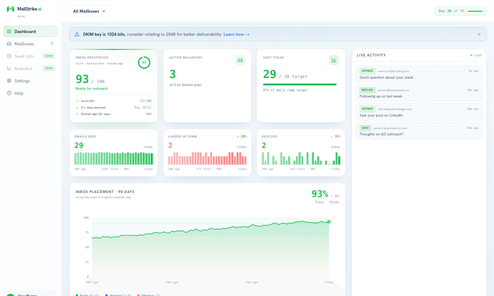 The MailStrike dashboard showing inbox reputation, active mailboxes, daily send volume, a 90-day inbox-placement trend climbing past 90%, and a live activity feed of warming engagement